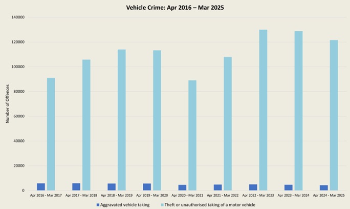 graph vehicle crime April 2016 - March 2026